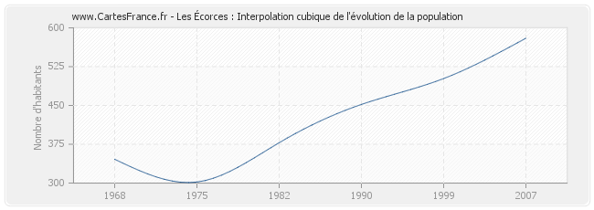 Les Écorces : Interpolation cubique de l'évolution de la population